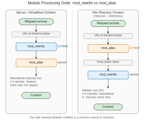 Comparaison c&ocirc;te-&agrave;-c&ocirc;te des ordres d&rsquo;op&eacute;ration des modules&nbsp;: dans    un contexte global au serveur, mod_rewrite op&egrave;re en premier lors de la    phase de traduction du chemin d&rsquo;URL en nom de fichier, mod_alias    op&egrave;rant en second&nbsp;; dans un contexte de r&eacute;pertoire, mod_alias op&egrave;re en    premier lors de la phase de traduction du chemin d&rsquo;URL en nom de    fichier, mod_rewrite op&eacute;rant plus tard lors de la phase de    correction