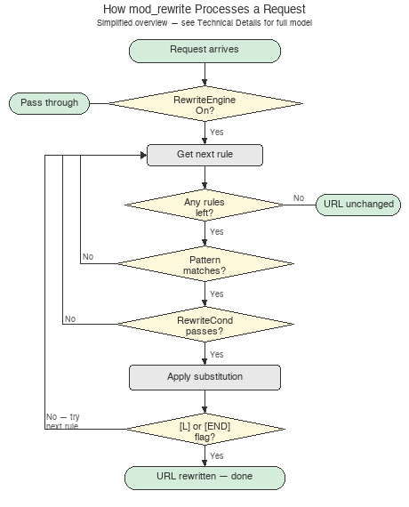 Organigramme simplifi&eacute; du fonctionnement de mod_rewrite&nbsp;: arriv&eacute;e de la requ&ecirc;te, v&eacute;rification RewriteEngine On, traitement des r&egrave;gles dans l&rsquo;ordre, test de correspondance du motif et des RewriteCond, application des substitutions si ces deux tests sont positifs, arr&ecirc;t du traitement des r&egrave;gles si un drapeau L ou END est d&eacute;fini, sinon traitement de la r&egrave;gle suivante